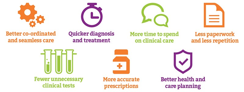 My Care Record features